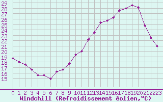 Courbe du refroidissement olien pour Rennes (35)