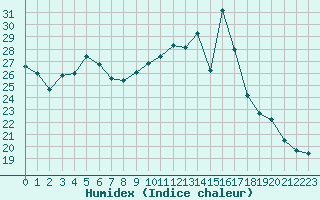 Courbe de l'humidex pour Cognac (16)