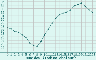 Courbe de l'humidex pour Jan (Esp)