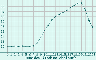 Courbe de l'humidex pour Saint-Martial-de-Vitaterne (17)