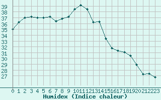 Courbe de l'humidex pour Aniane (34)