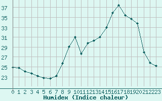 Courbe de l'humidex pour Le Havre - Octeville (76)