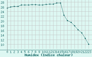 Courbe de l'humidex pour Connerr (72)