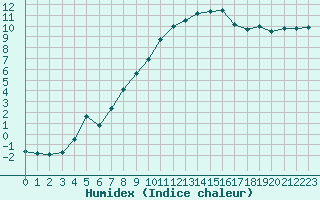 Courbe de l'humidex pour Romorantin (41)