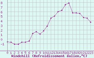 Courbe du refroidissement olien pour Montlimar (26)