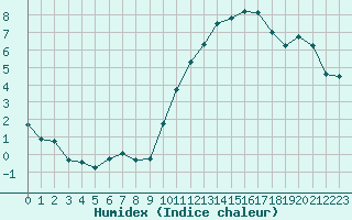 Courbe de l'humidex pour Saint-Maximin-la-Sainte-Baume (83)