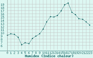 Courbe de l'humidex pour Chteaudun (28)