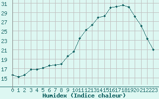 Courbe de l'humidex pour Lobbes (Be)