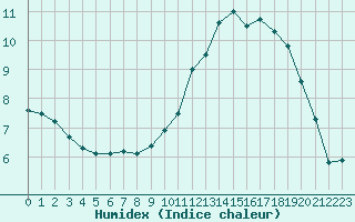 Courbe de l'humidex pour Fains-Veel (55)