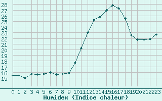 Courbe de l'humidex pour Dole-Tavaux (39)