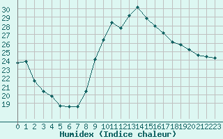 Courbe de l'humidex pour La Rochelle - Aerodrome (17)