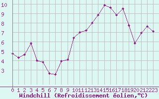 Courbe du refroidissement olien pour Ancey (21)