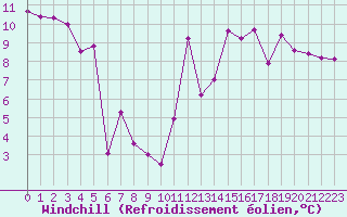 Courbe du refroidissement olien pour Roujan (34)