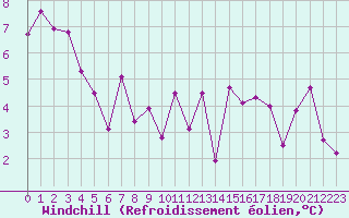 Courbe du refroidissement olien pour Landivisiau (29)