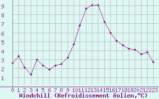 Courbe du refroidissement olien pour Grimentz (Sw)