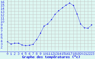 Courbe de tempratures pour Sermange-Erzange (57)