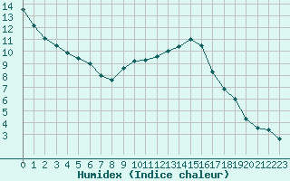 Courbe de l'humidex pour Rennes (35)