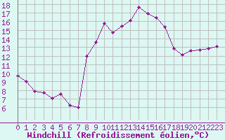 Courbe du refroidissement olien pour Sanary-sur-Mer (83)