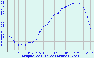 Courbe de tempratures pour Chartres (28)
