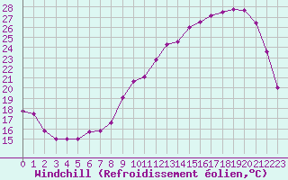 Courbe du refroidissement olien pour Chartres (28)