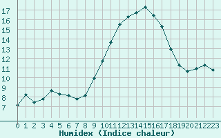 Courbe de l'humidex pour Sant Quint - La Boria (Esp)