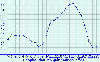 Courbe de tempratures pour Gourdon (46)
