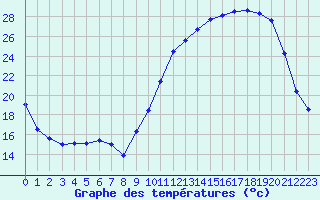 Courbe de tempratures pour Sarzeau (56)