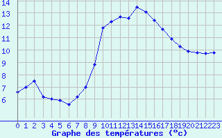 Courbe de tempratures pour Luxeuil (70)
