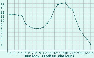 Courbe de l'humidex pour Nostang (56)