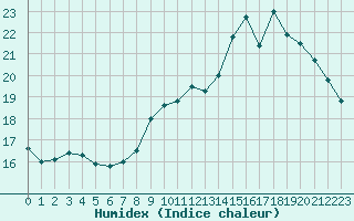 Courbe de l'humidex pour Sainte-Genevive-des-Bois (91)