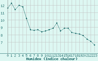 Courbe de l'humidex pour Saint-Etienne (42)