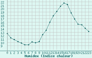 Courbe de l'humidex pour Frontenac (33)