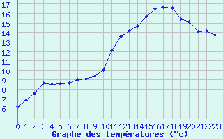 Courbe de tempratures pour Connerr (72)