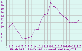 Courbe du refroidissement olien pour Cherbourg (50)
