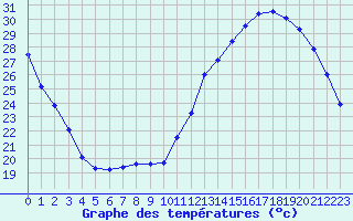 Courbe de tempratures pour Chteauroux (36)