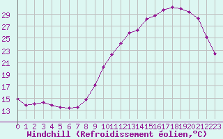Courbe du refroidissement olien pour Ploeren (56)