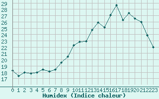 Courbe de l'humidex pour Vannes-Sn (56)