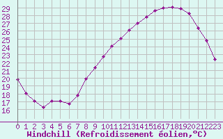 Courbe du refroidissement olien pour Montlimar (26)