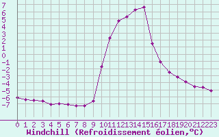 Courbe du refroidissement olien pour Selonnet (04)