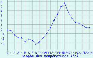 Courbe de tempratures pour Embrun (05)