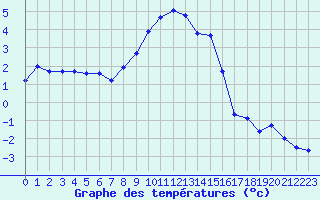 Courbe de tempratures pour Grimentz (Sw)