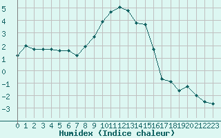 Courbe de l'humidex pour Grimentz (Sw)