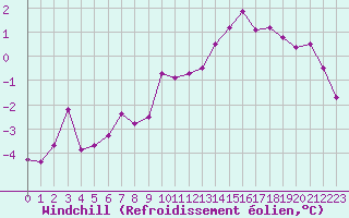 Courbe du refroidissement olien pour Laval (53)