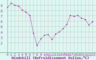 Courbe du refroidissement olien pour Liefrange (Lu)