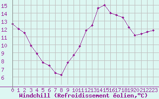 Courbe du refroidissement olien pour Nostang (56)