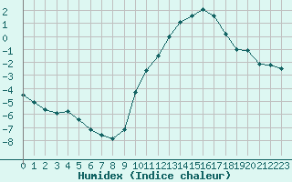 Courbe de l'humidex pour Bordeaux (33)