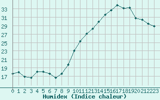 Courbe de l'humidex pour Beaucroissant (38)