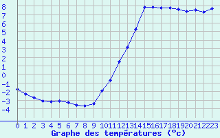 Courbe de tempratures pour Millau (12)