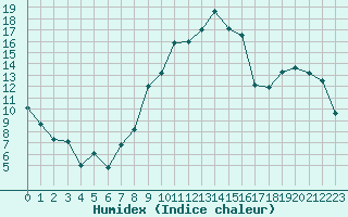 Courbe de l'humidex pour Argentan (61)