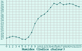 Courbe de l'humidex pour Le Havre - Octeville (76)